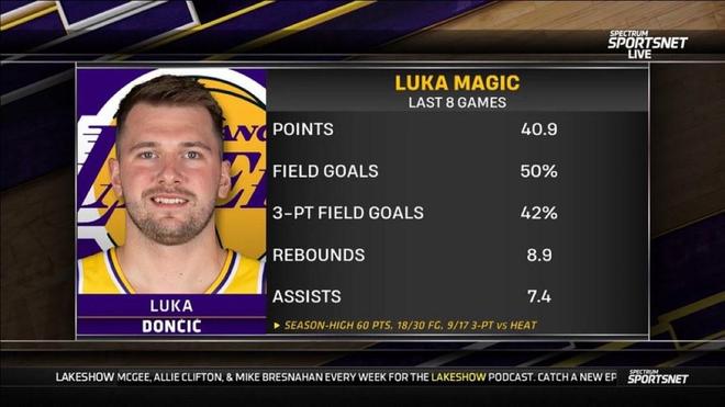 东契奇60分率湖人掀翻热火 8连胜创赛季新高