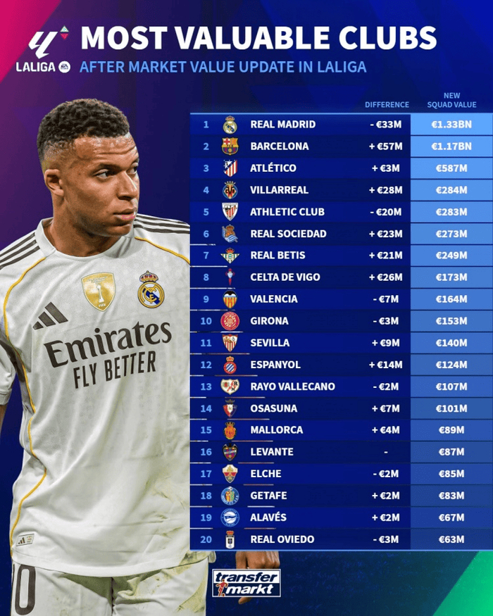 西甲球队身价排名出炉：巴萨领跑 皇马小幅缩水